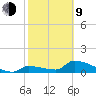 Middle Narrows tide chart for Monday, February 9, 2026