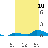 Middle Narrows tide chart for Tuesday, March 10, 2026