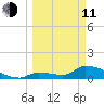 Middle Narrows tide chart for Wednesday, March 11, 2026