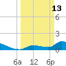 Middle Narrows tide chart for Friday, March 13, 2026