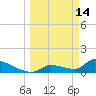 Middle Narrows tide chart for Saturday, March 14, 2026