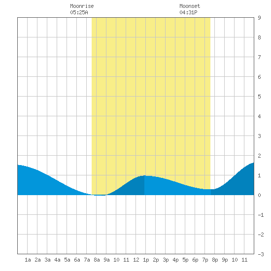 Middle Narrows tide chart for Sunday, March 15, 2026