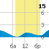 Middle Narrows tide chart for Sunday, March 15, 2026