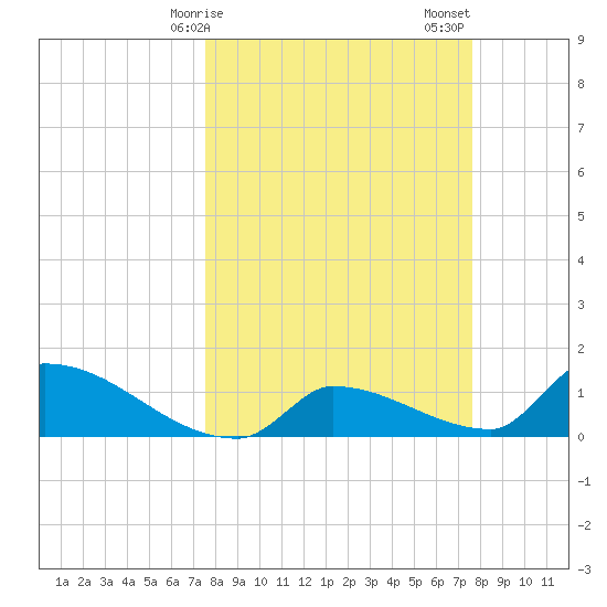 Middle Narrows tide chart for Monday, March 16, 2026