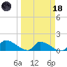 Middle Narrows tide chart for Wednesday, March 18, 2026