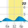 Middle Narrows tide chart for Sunday, March 22, 2026