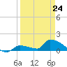 Middle Narrows tide chart for Tuesday, March 24, 2026