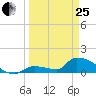 Middle Narrows tide chart for Wednesday, March 25, 2026