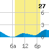 Middle Narrows tide chart for Friday, March 27, 2026