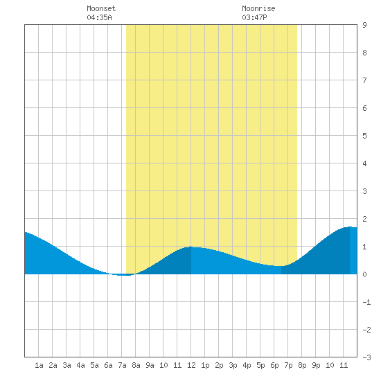 Middle Narrows tide chart for Saturday, March 28, 2026