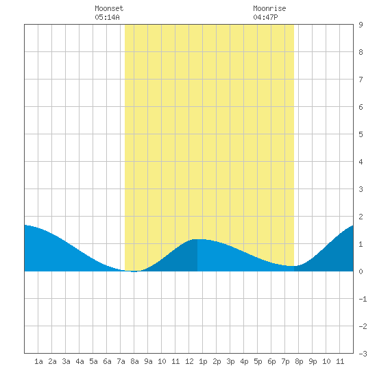 Middle Narrows tide chart for Sunday, March 29, 2026