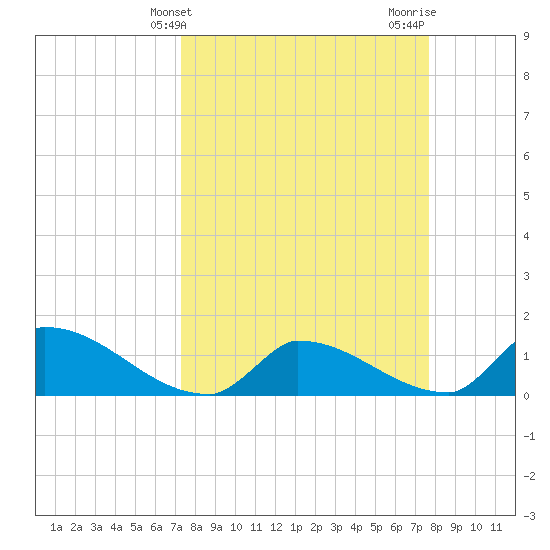 Middle Narrows tide chart for Monday, March 30, 2026