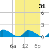 Middle Narrows tide chart for Tuesday, March 31, 2026