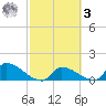 Middle Narrows tide chart for Tuesday, March 3, 2026