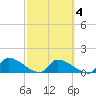 Middle Narrows tide chart for Wednesday, March 4, 2026