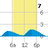 Middle Narrows tide chart for Saturday, March 7, 2026