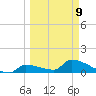 Middle Narrows tide chart for Monday, March 9, 2026