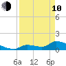Middle Narrows tide chart for Friday, April 10, 2026