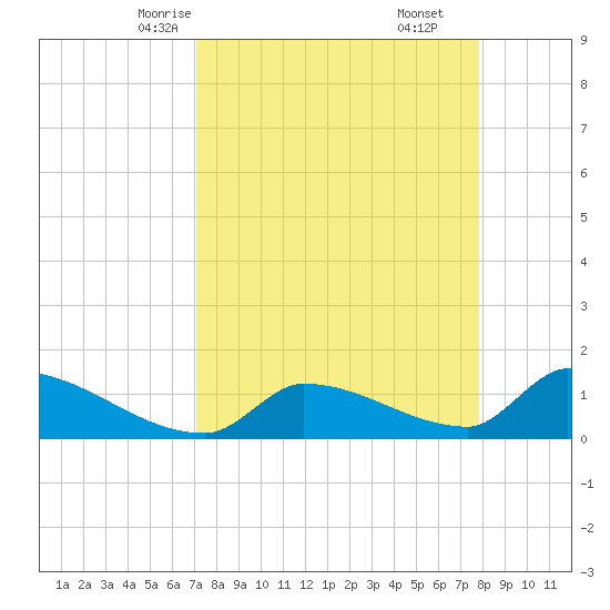 Middle Narrows tide chart for Monday, April 13, 2026