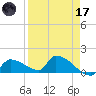 Middle Narrows tide chart for Friday, April 17, 2026