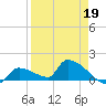 Middle Narrows tide chart for Sunday, April 19, 2026