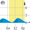 Middle Narrows tide chart for Wednesday, April 1, 2026