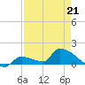 Middle Narrows tide chart for Tuesday, April 21, 2026