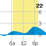 Middle Narrows tide chart for Wednesday, April 22, 2026