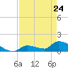 Middle Narrows tide chart for Friday, April 24, 2026