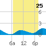 Middle Narrows tide chart for Saturday, April 25, 2026