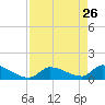 Middle Narrows tide chart for Sunday, April 26, 2026