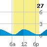 Middle Narrows tide chart for Monday, April 27, 2026