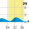 Middle Narrows tide chart for Wednesday, April 29, 2026