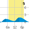 Middle Narrows tide chart for Sunday, April 5, 2026