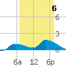 Middle Narrows tide chart for Monday, April 6, 2026