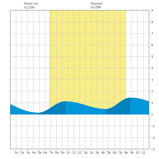 Middle Narrows tide chart for Sunday, May 10, 2026