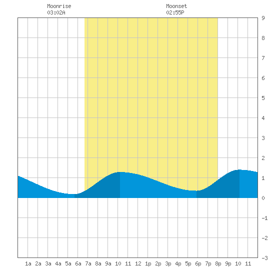 Middle Narrows tide chart for Monday, May 11, 2026