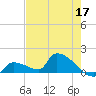 Middle Narrows tide chart for Sunday, May 17, 2026