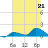 Middle Narrows tide chart for Thursday, May 21, 2026