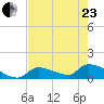 Middle Narrows tide chart for Saturday, May 23, 2026