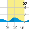 Middle Narrows tide chart for Wednesday, May 27, 2026