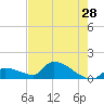 Middle Narrows tide chart for Thursday, May 28, 2026