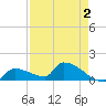 Middle Narrows tide chart for Saturday, May 2, 2026