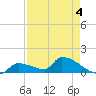 Middle Narrows tide chart for Monday, May 4, 2026