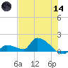Middle Narrows tide chart for Sunday, June 14, 2026