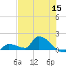 Middle Narrows tide chart for Monday, June 15, 2026