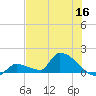 Middle Narrows tide chart for Tuesday, June 16, 2026