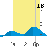 Middle Narrows tide chart for Thursday, June 18, 2026
