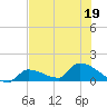 Middle Narrows tide chart for Friday, June 19, 2026