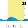 Middle Narrows tide chart for Tuesday, June 23, 2026